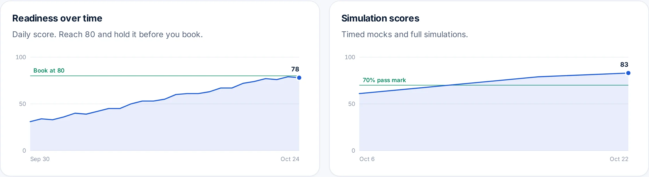Progress charts: daily Readiness Score rising from about 30 to 78 against the book-at-80 line, and simulation scores rising from 61% to 83% past the 70% pass mark